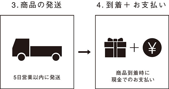 3.商品の発送 4.到着+お支払い