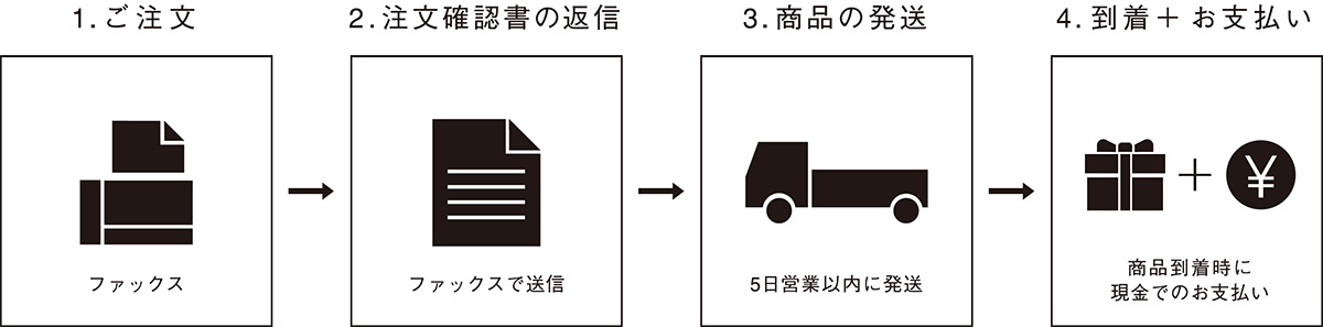 1.ご注文 2.注文確認書の返信 3.商品の発送 4.到着+お支払い