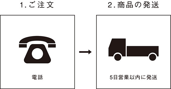 1.ご注文　2.商品の発送