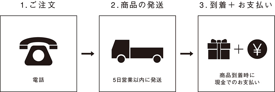 1.ご注文 2.商品の発送 3.到着+お支払い